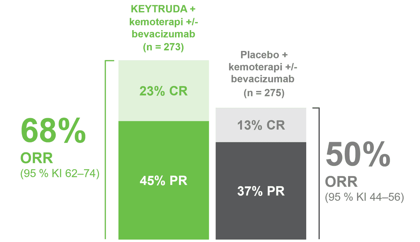 Keytruda - Indikation - Cervixcancer - Studieresultat KEYNOTE-826: Sekundära effektmått - ORR