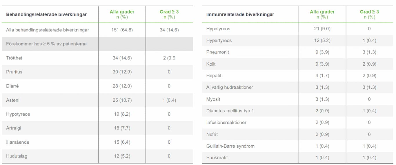 Keytruda - MSI-H eller dMMR-cancer - Säkerhetsprofil 158