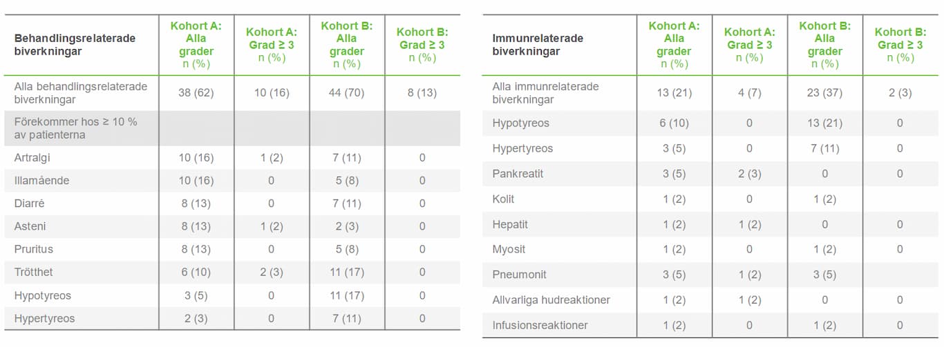 Keytruda - MSI-H eller dMMR-cancer - Säkerhetsprofil 164