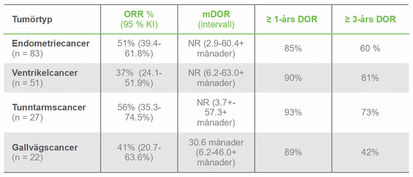 Keytruda - MSI-H eller dMMR-cancer - Studiederesultat 158