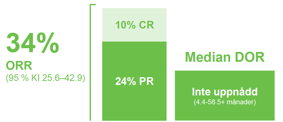 Keytruda - MSI-H eller dMMR-cancer - Studiederesultat 164