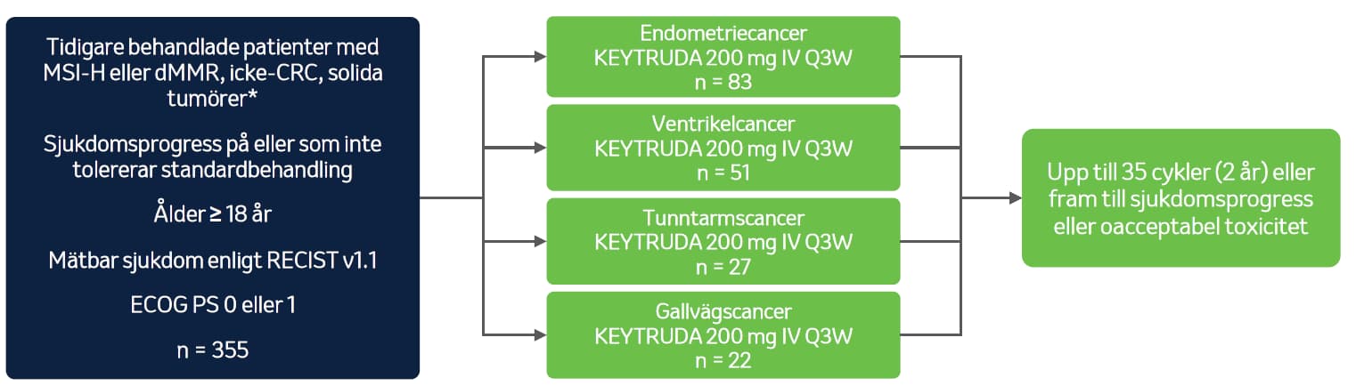 Keytruda - MSI-H eller dMMR-cancer - Studiedesign II