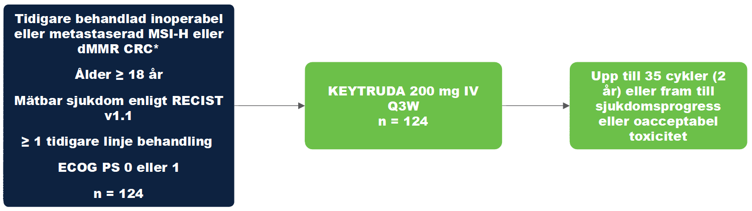 Keytruda - MSI-H eller dMMR-cancer - Studiedesign