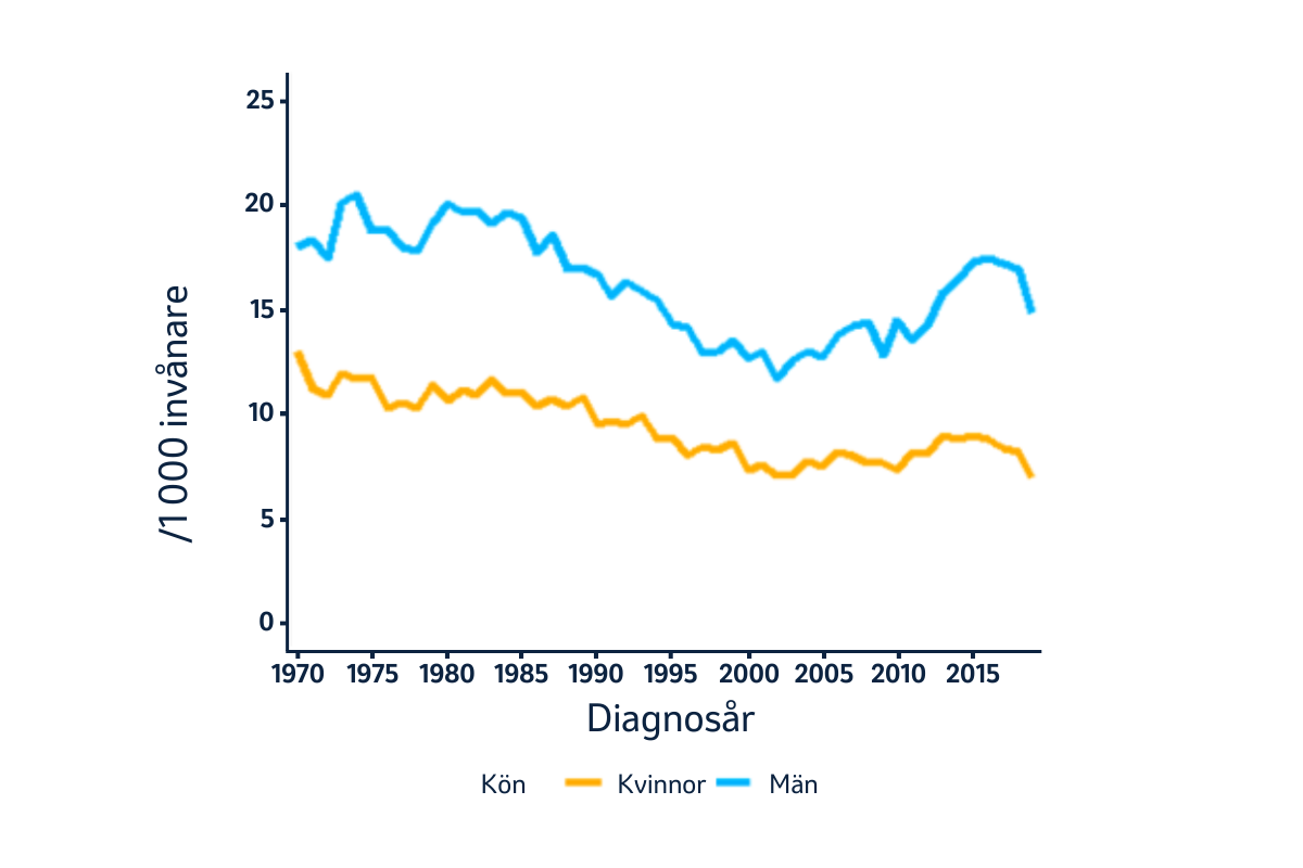 Figur 1: Incidens av njurcancer i Sverige 1970–2019 (åldersstandardiserad enligt befolkningen 2000).
Anpassad från Nationellt vårdprogram för njurcancer 2023.1