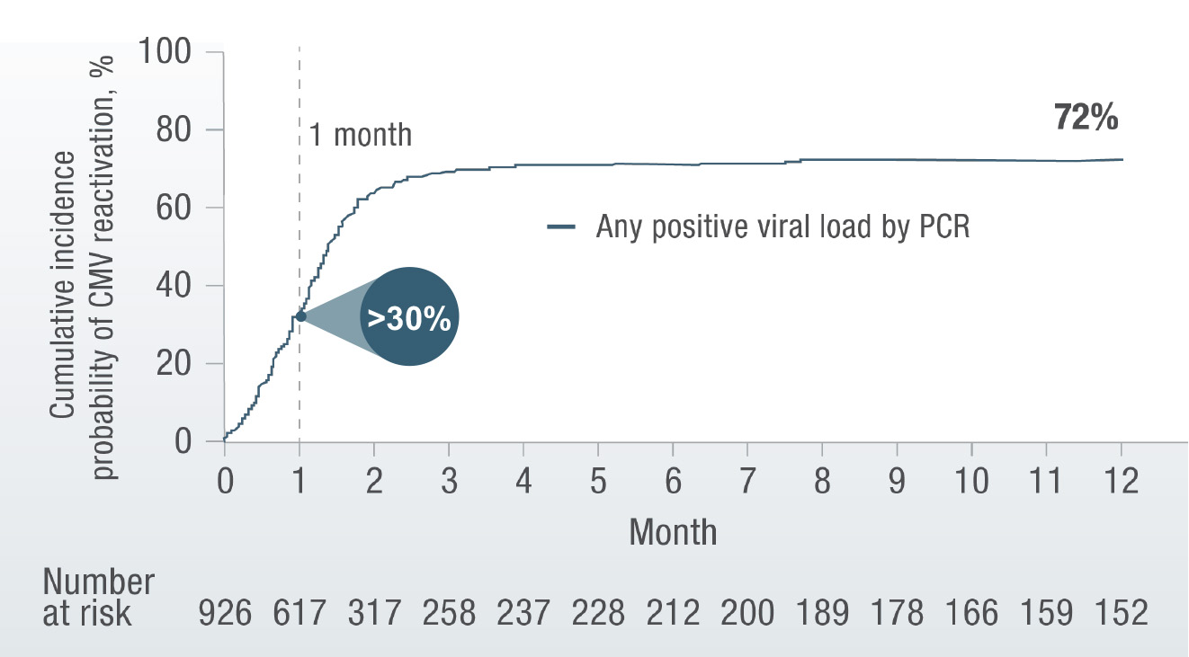 CMV early post transplant