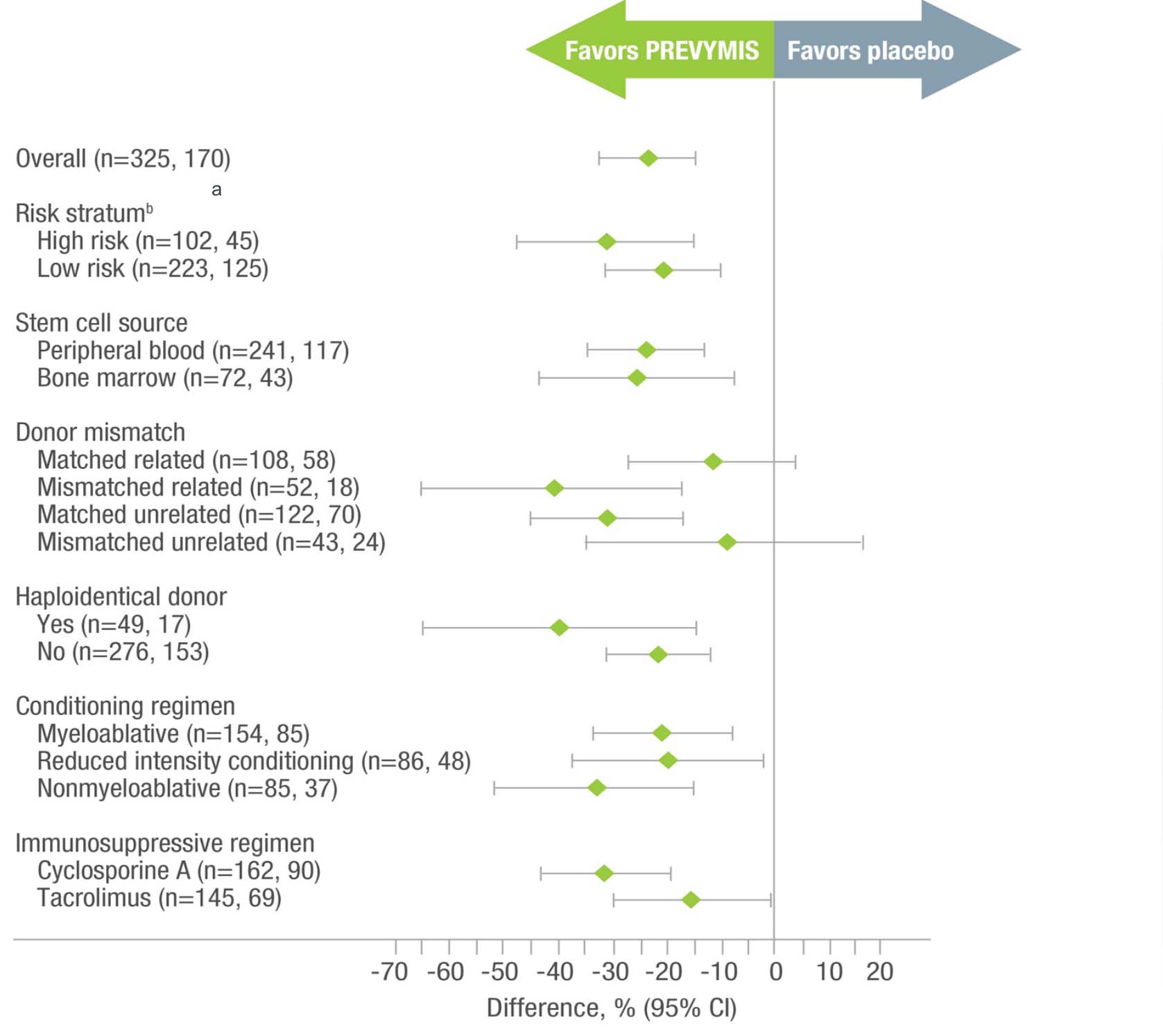 Prevymis R+ patients