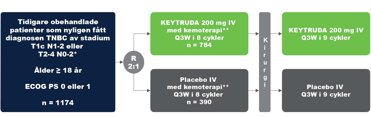 Keytruda - Indikation - Bröstcancer - Tidig TNBC - Studiedesign KEYNOTE-522