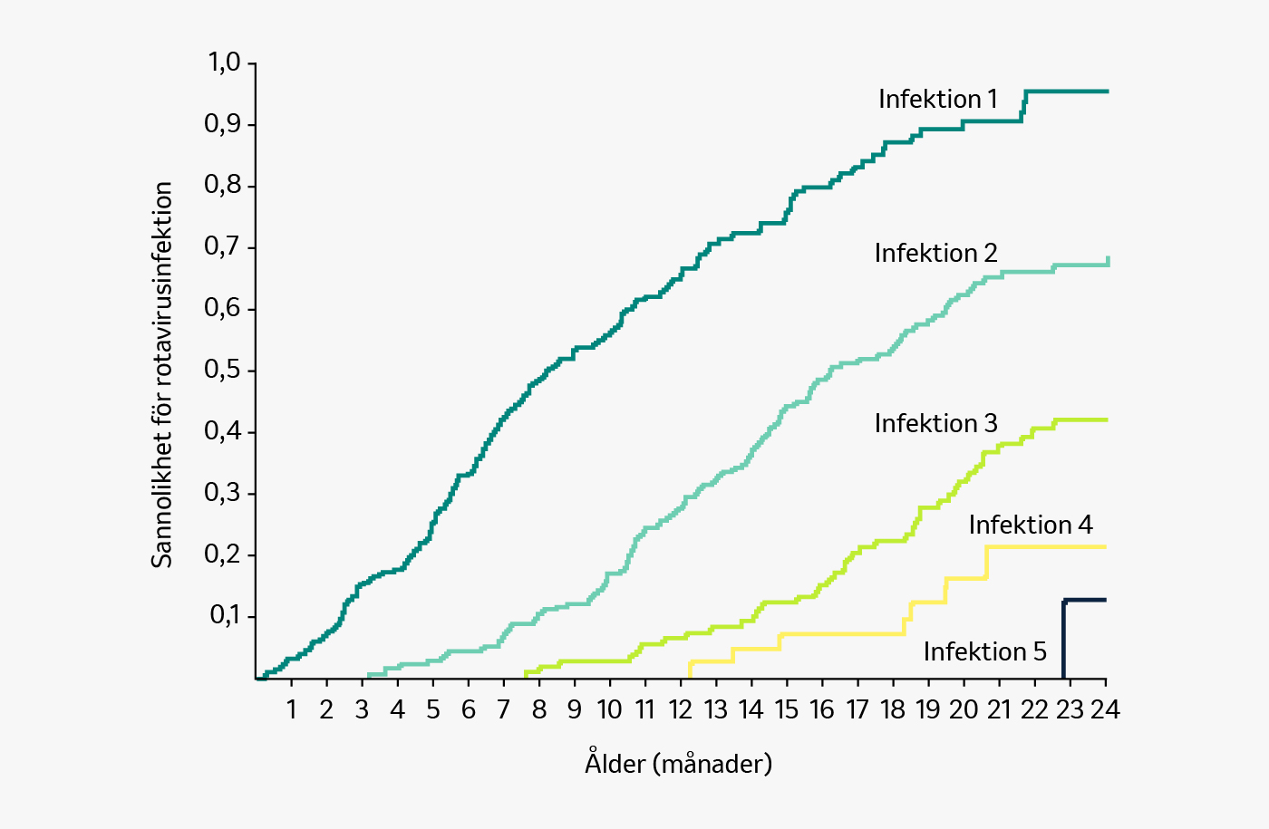 Graf - Sannolikhet för rotavirusinfektion