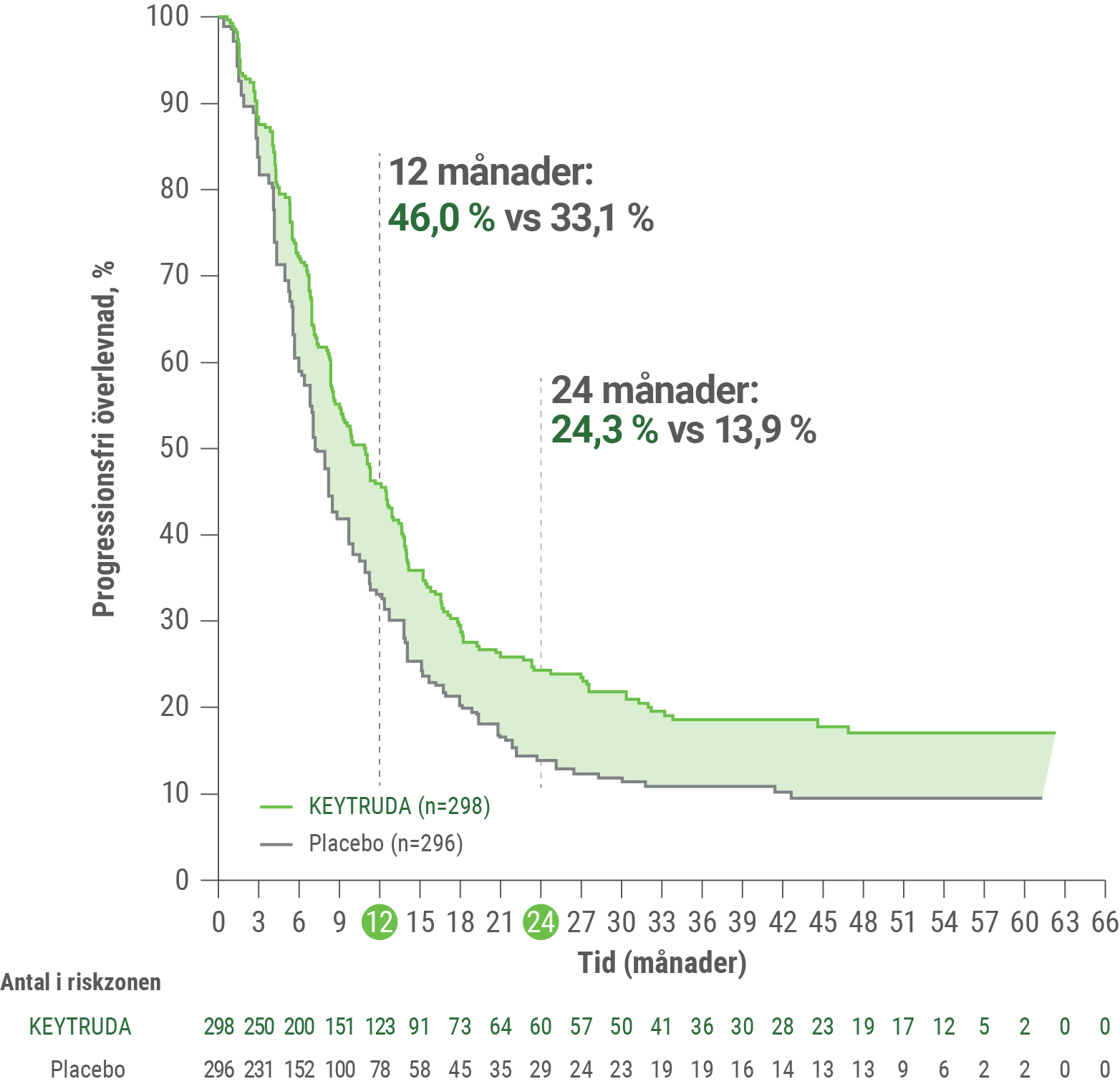 KN-811 progressionsfri överlevnad