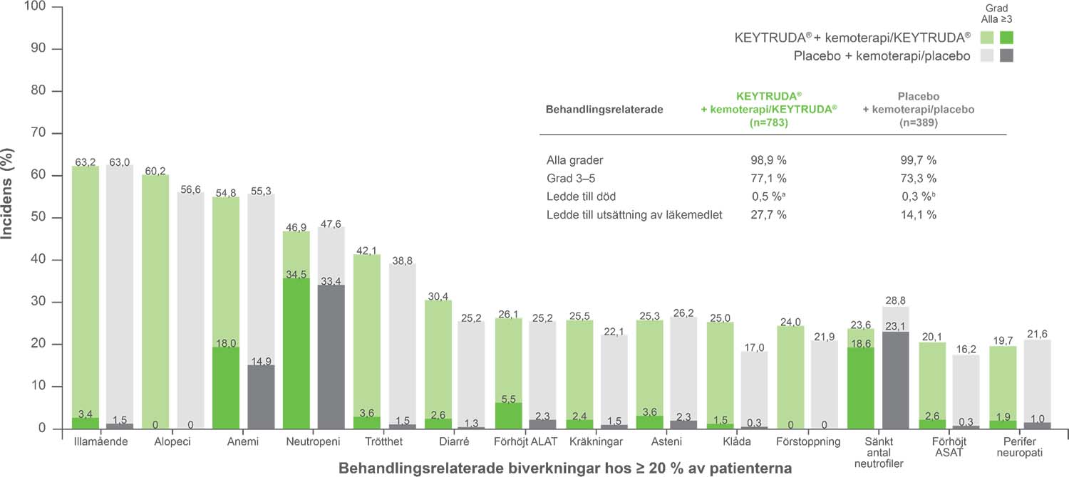 Behandlingsrelaterade biverkningar i både neoadjuvanta och adjuvanta fasen i KEYNOTE-522