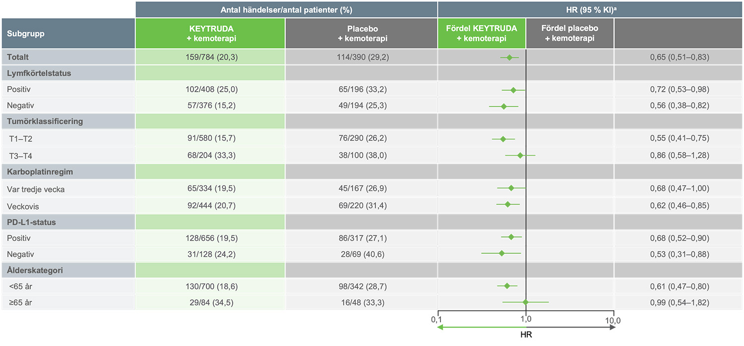 Forest-plot-estimat av EFS i ITT-populationen i KEYNOTE-522