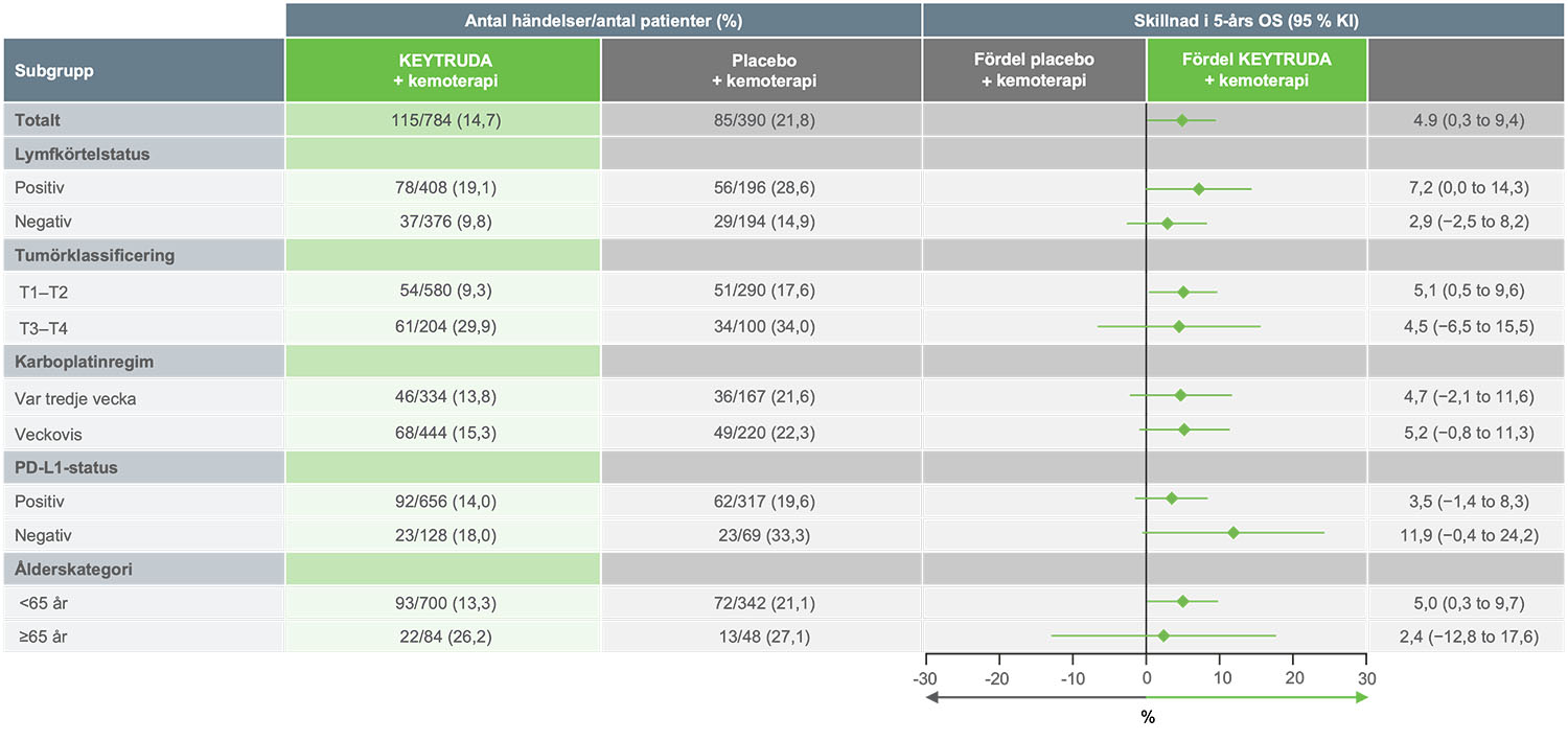 Forest-plot-estimat av OS i ITT-populationen i KEYNOTE-522