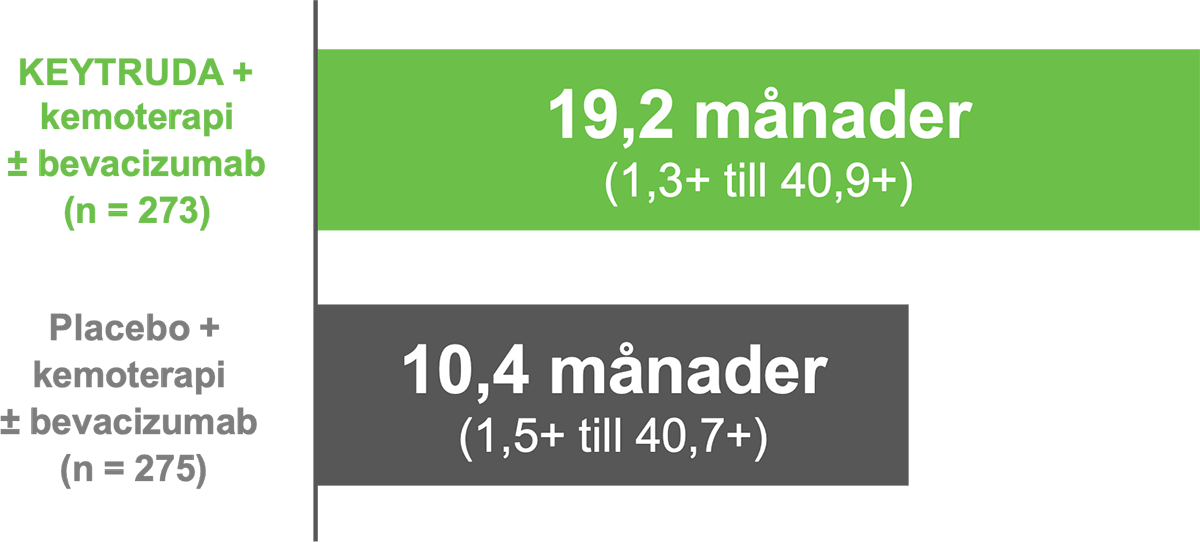 DOR i populationen CPS ≥ 1 i KEYNOTE-826
