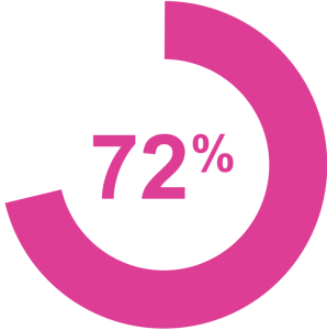 72 percent