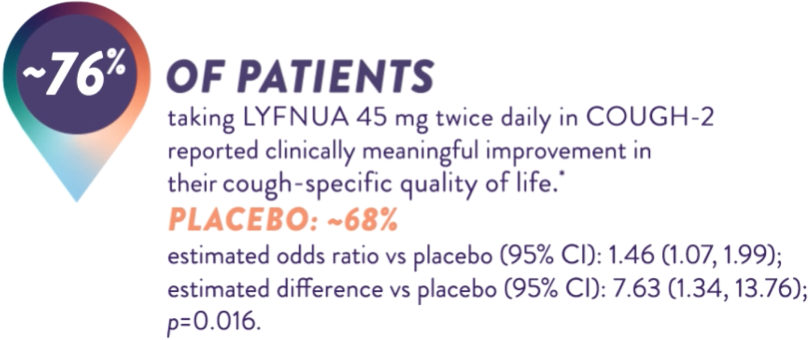 76% of patients taking Lyfnua 45mg reported improvement