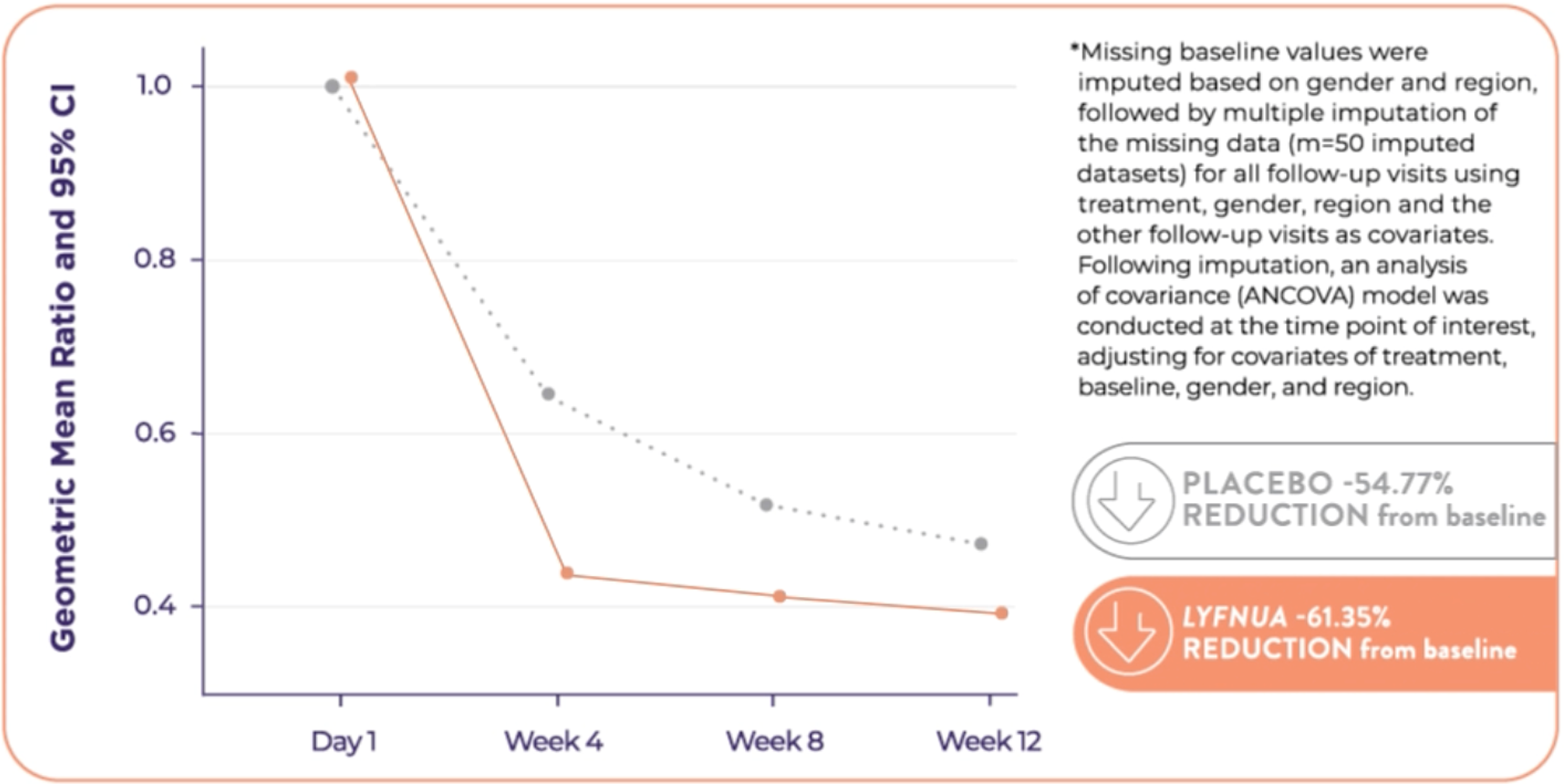 Graph - COUGH-1 Primary Endpoint