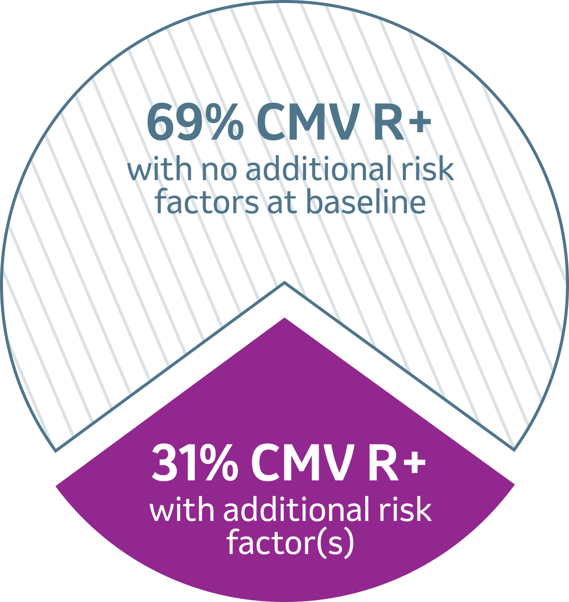 Recipients at high risk