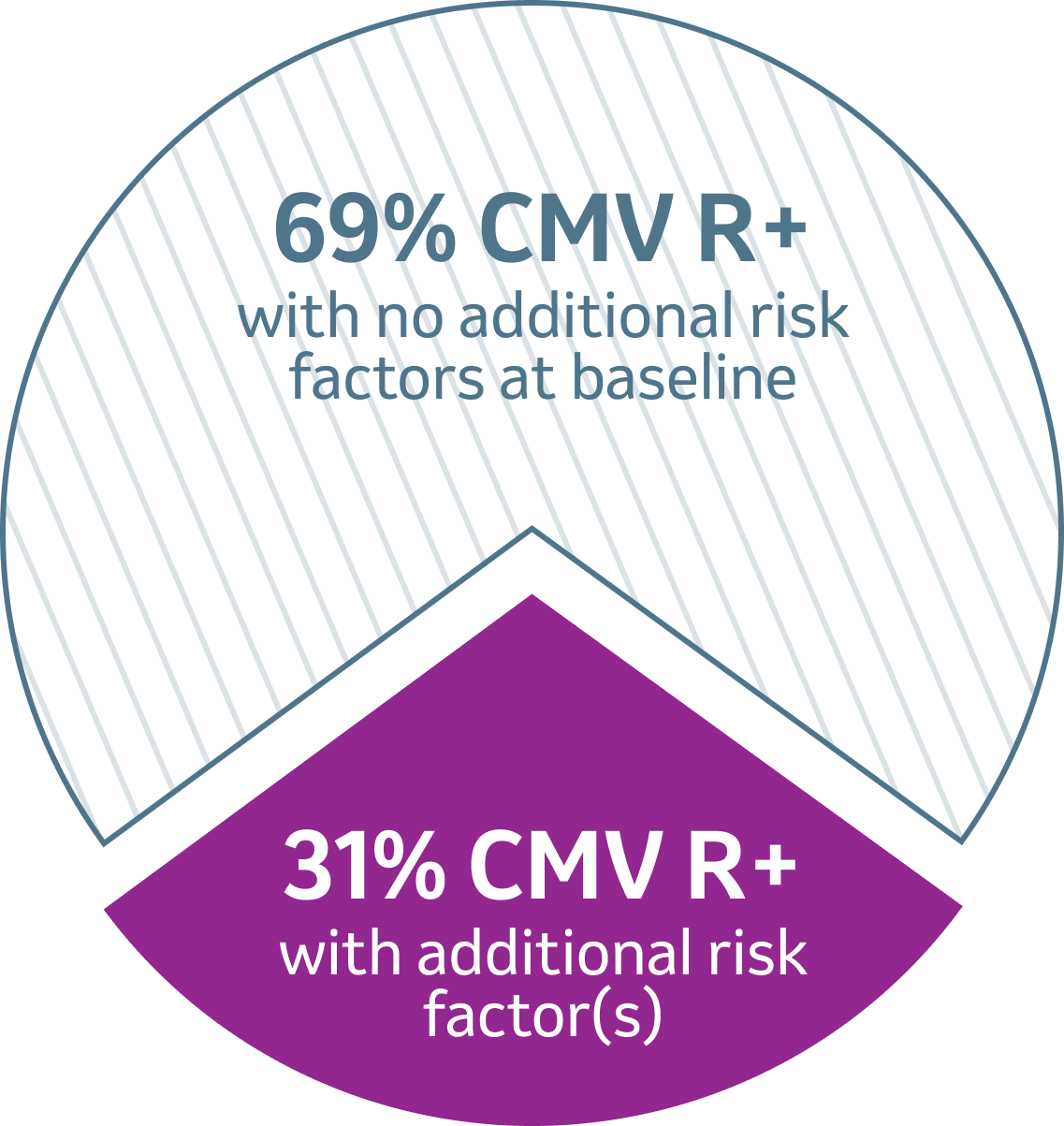 Recipients at high risk