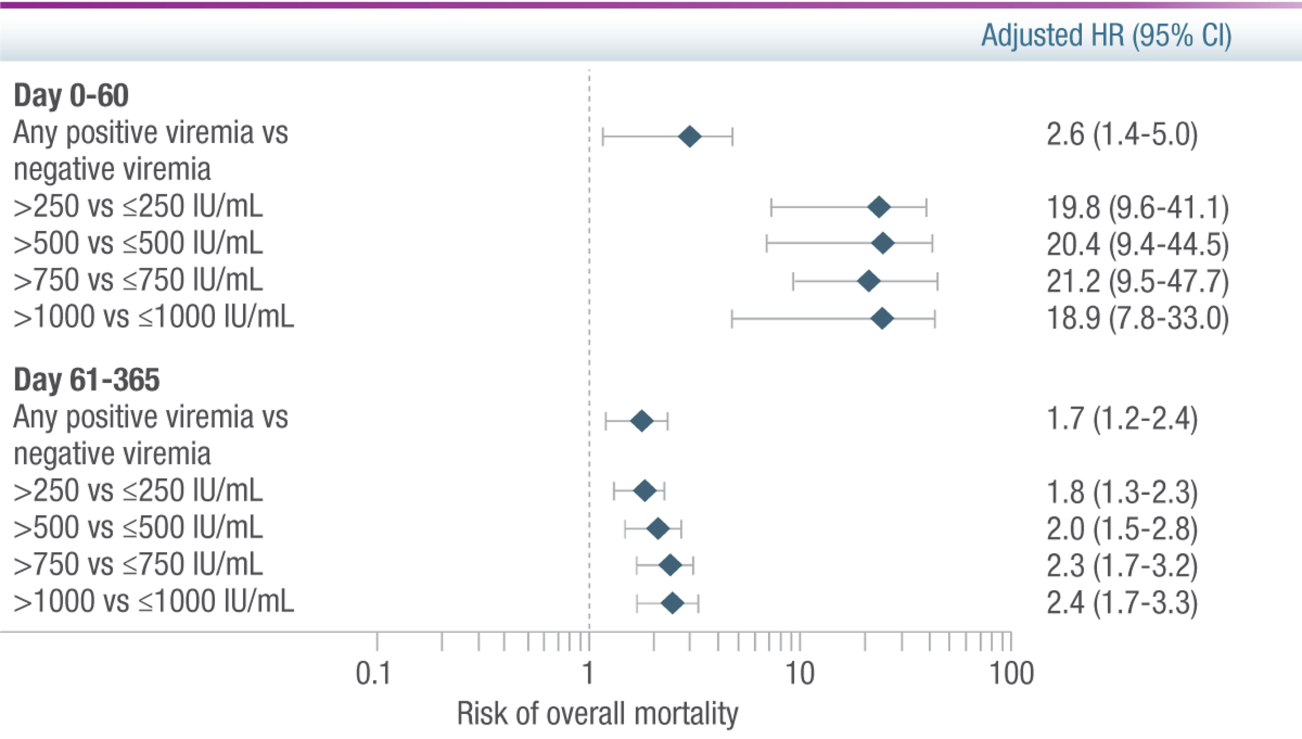 Risk and Burden of CMV