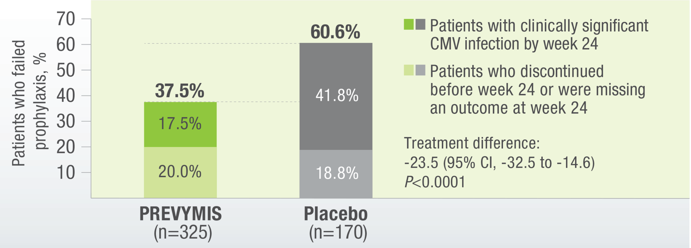 Superior efficacy in CMV prophylaxis